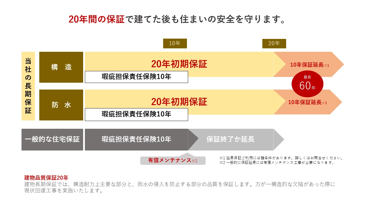 20年間の保証で建てた後も住まいの安全を守ります。＜当社の長期保証の概要図（構造・防水ともに20年初期保証、最長60年保証）＞