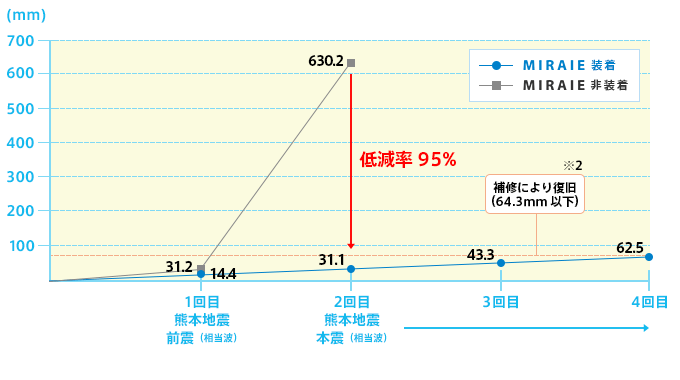 MIRAIE装着・非装着住宅での実験結果のグラフ　低減率95％