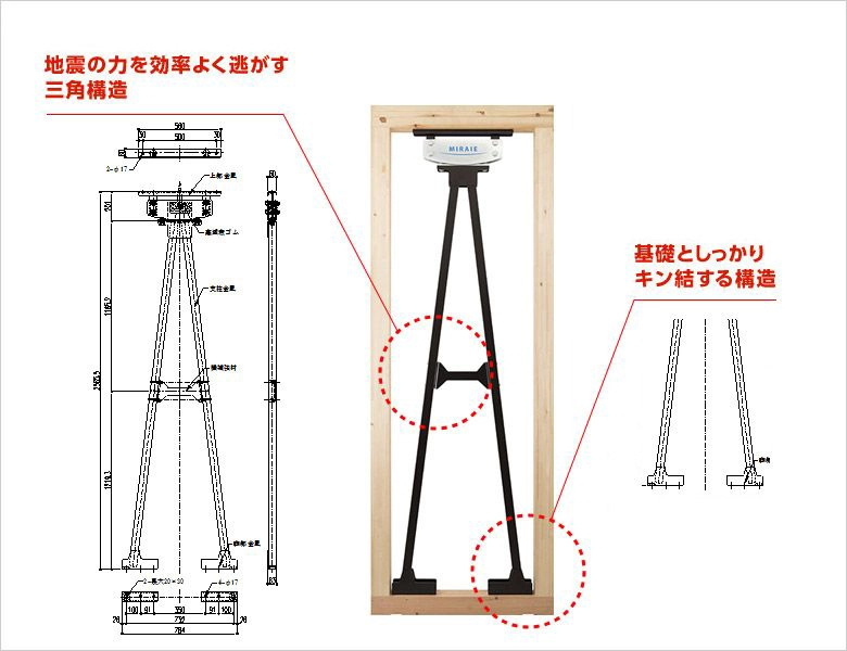 地震の力を効率よく逃がす三角構造　基礎をしっかりキン結する構造
