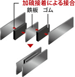 高い耐久力と強固な接着力のイメージ