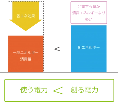 一次エネルギー消費量（省エネ効果）＜（発電するろうが消費エネルギーより多い）創エネルギー　／　使う電力＜創る電力