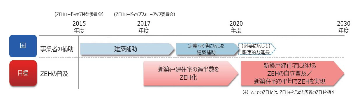 戸建住宅におけるZEHロードマップ