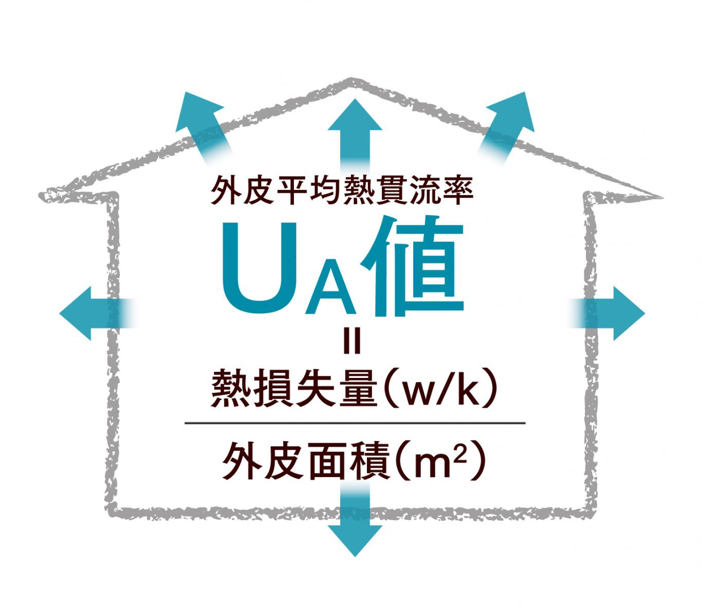 外皮平均熱貫流率　UA値＝熱損失量（w/k）/外皮面積（m?）